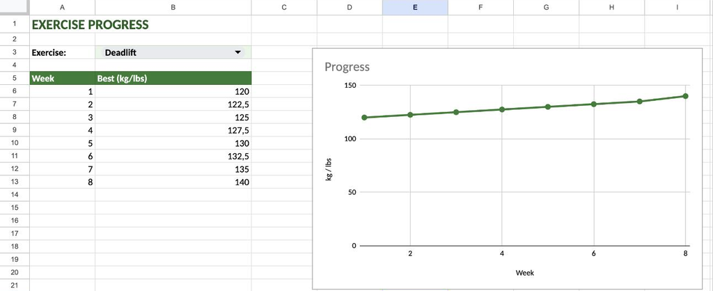 Progress chart for deadlift